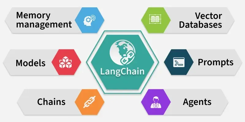 LangChain Diagram