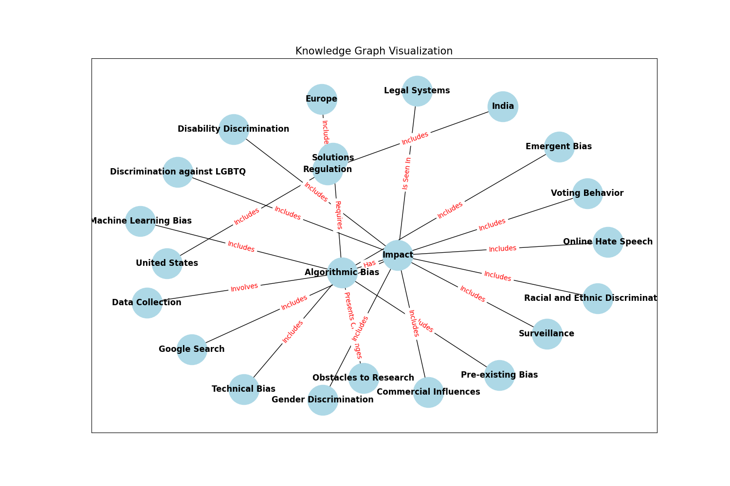 Algorithmic Bias Article Knowledge Graph Diagram