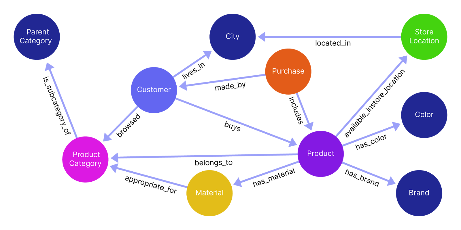 Example Knowledge Graph Diagram