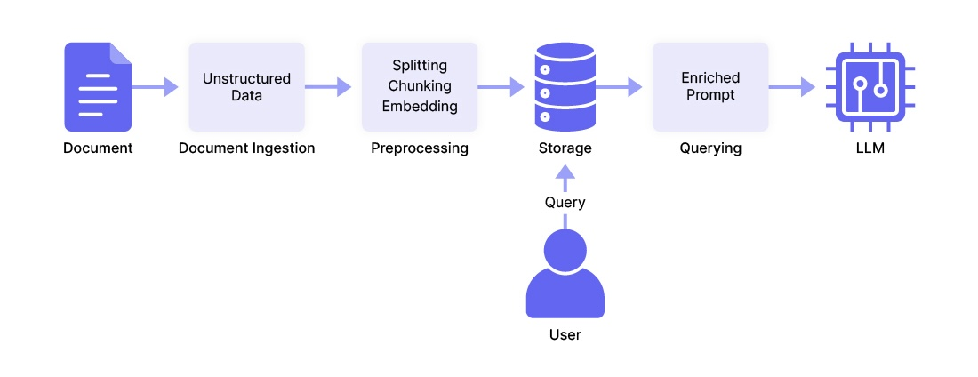 Stages of a RAG Pipeline