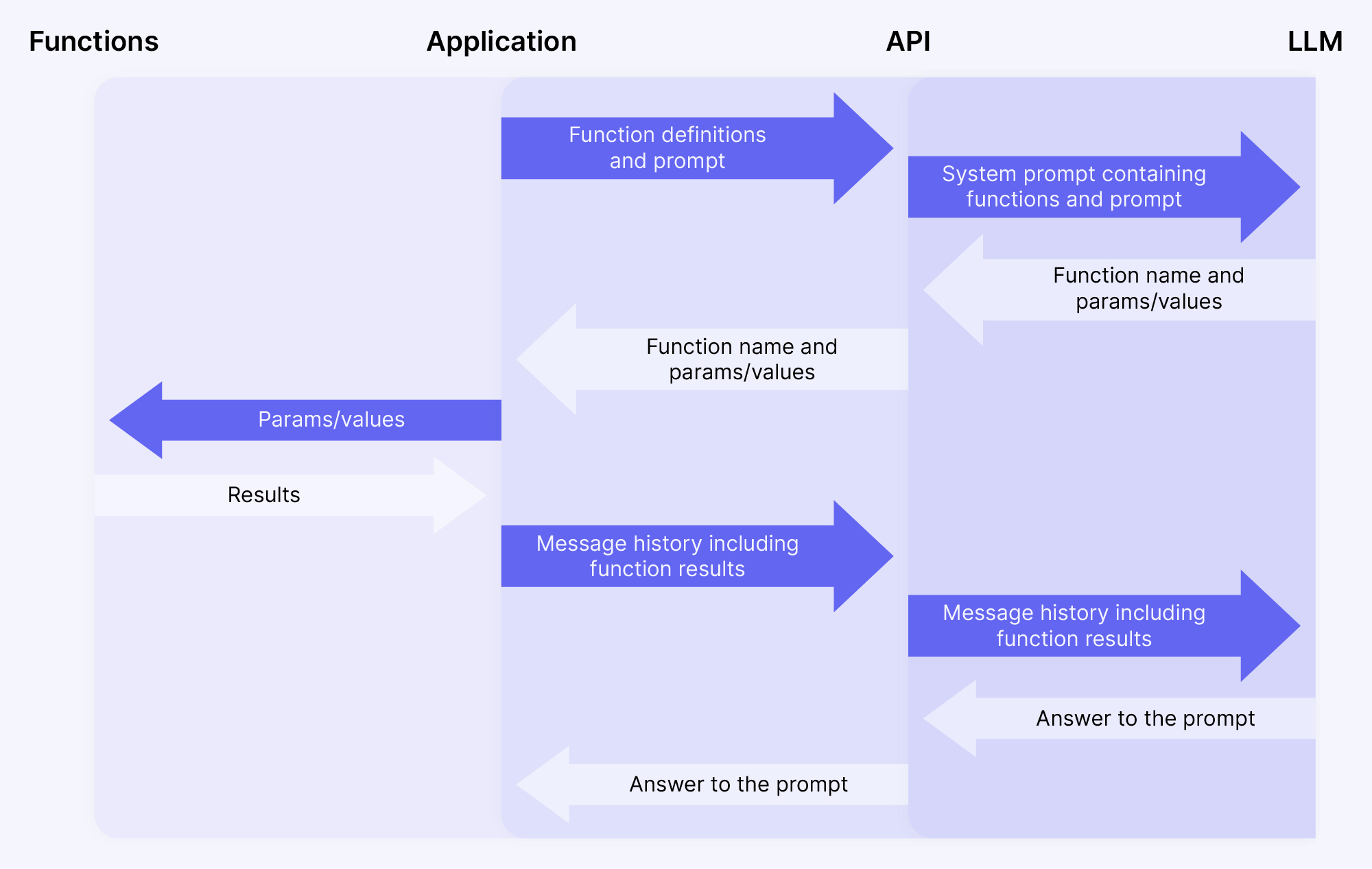 Functions > Application > API > LLM diagram