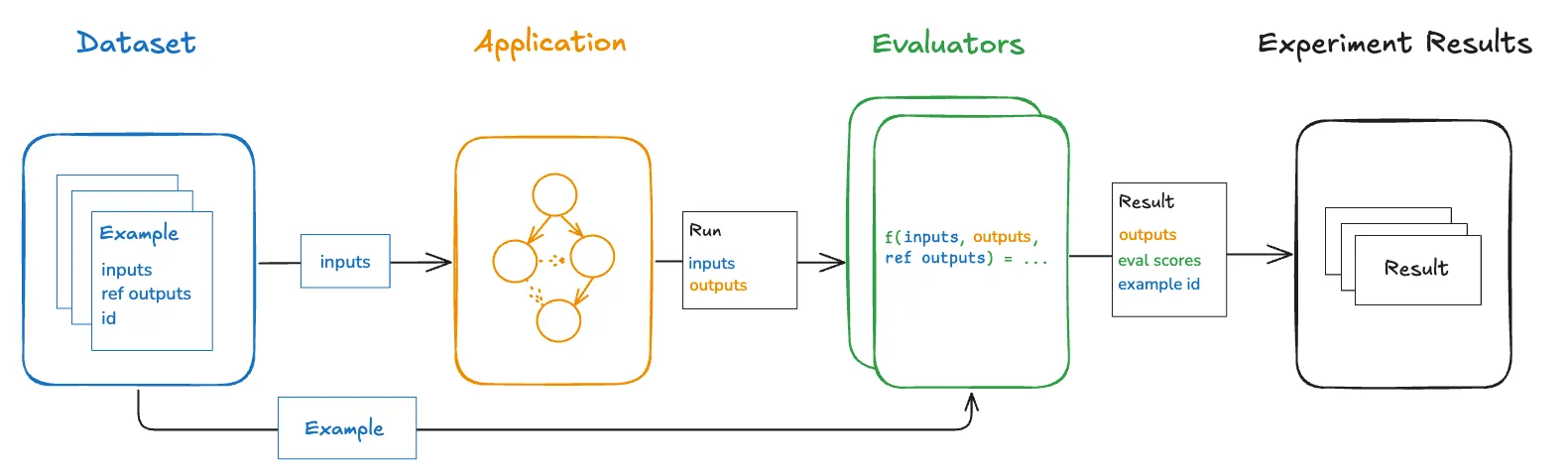 LangSmith Diagram