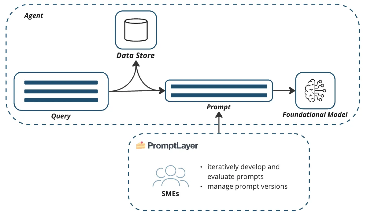 Prompt Layer Diagram