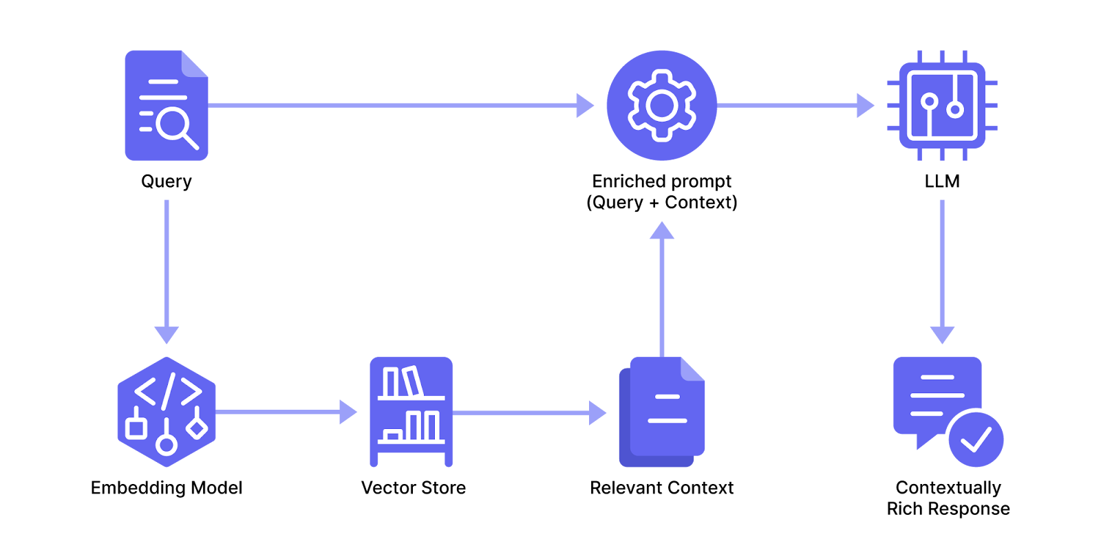 RAG Application Diagram