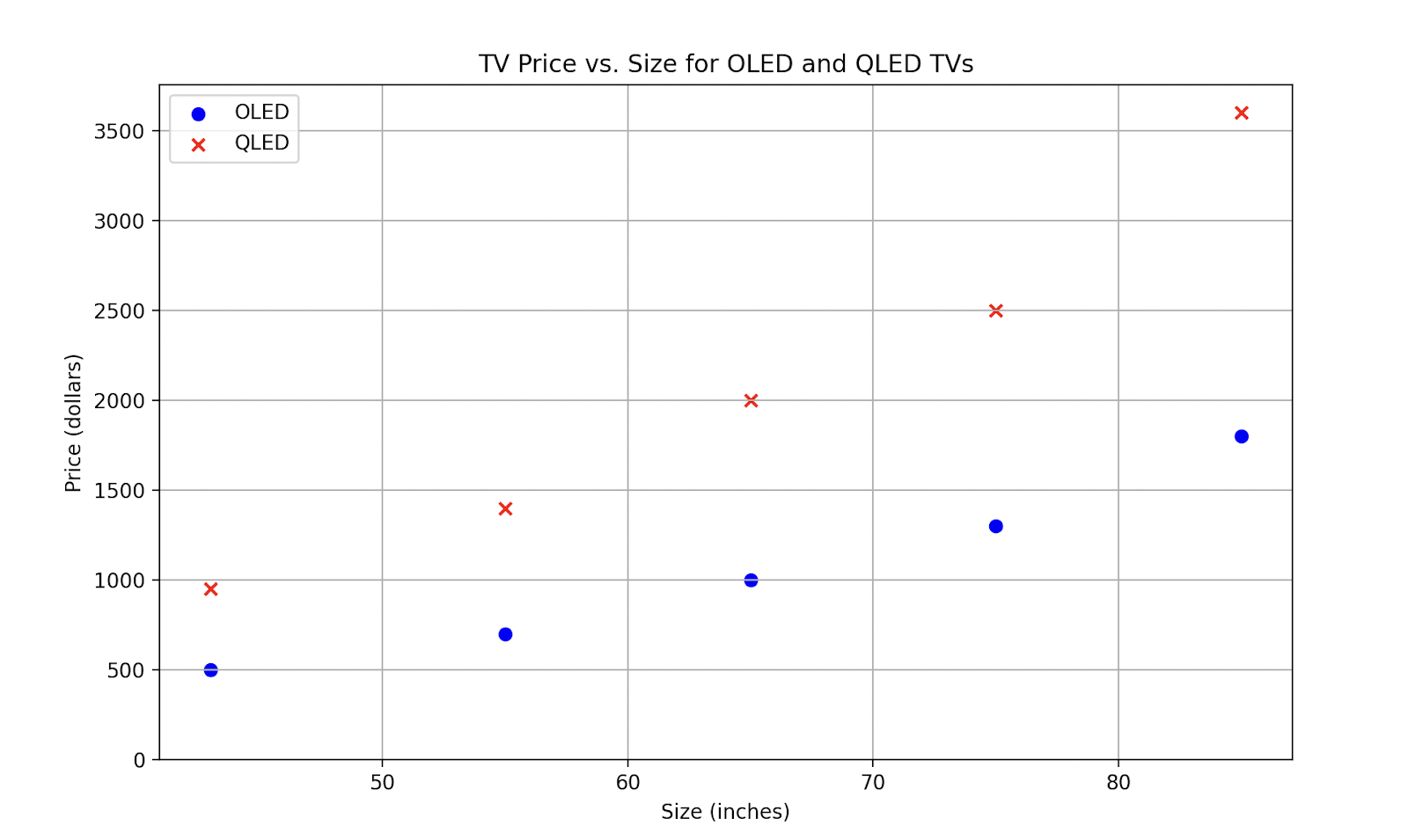 Chart Showing Desired Relationship In Data